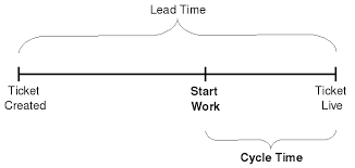 Lead Time, Cycle Time
