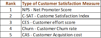 Measures of Customer Satisfaction for App based Cab Service