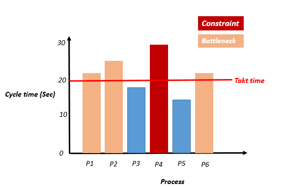 Constraint and Bottleneck