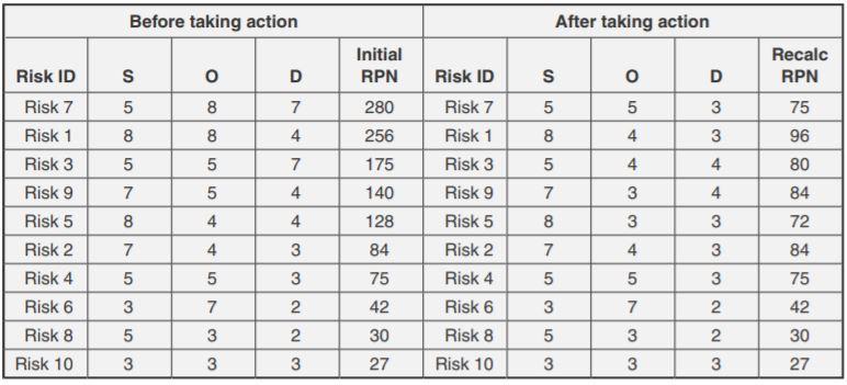 Process FMEA and DMAIC