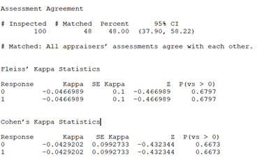 Kappa Value/ Kendall’s Coefficient