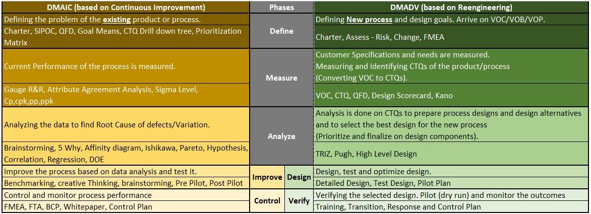 DMAIC vs DMADV
