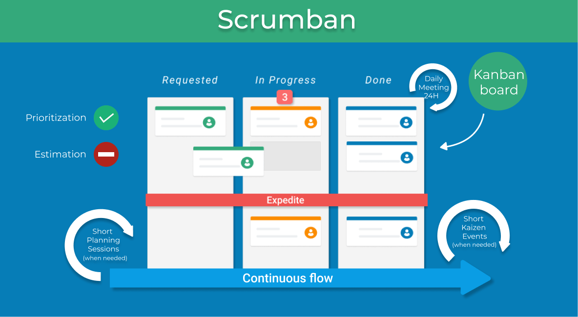 Scrumban