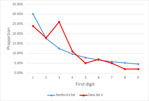 1329328654_BenfordsLaw1.png.43577fc7c07aae16f9fefd68f1bd634b.png