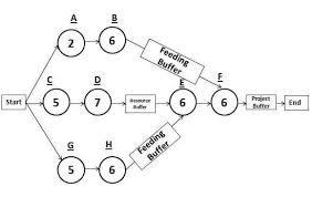 Critical Path Method