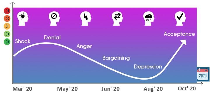 Kubler Ross Change Curve