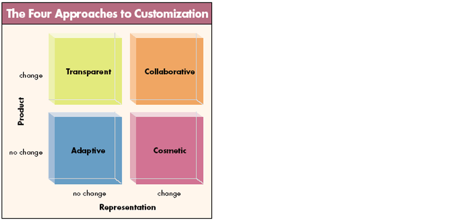 Economies of Scale vs Customization