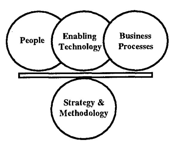Business Process Re-engineering (BPR)
