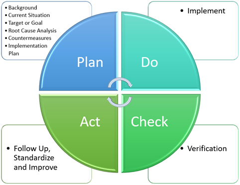 A3 Problem Solving