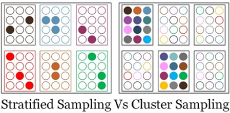 Cluster vs Stratified Sampling
