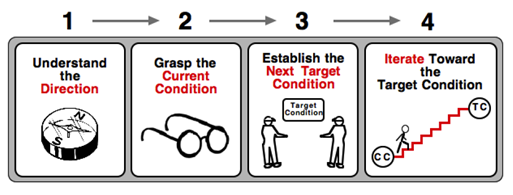 Improvement Kata and Coaching Kata