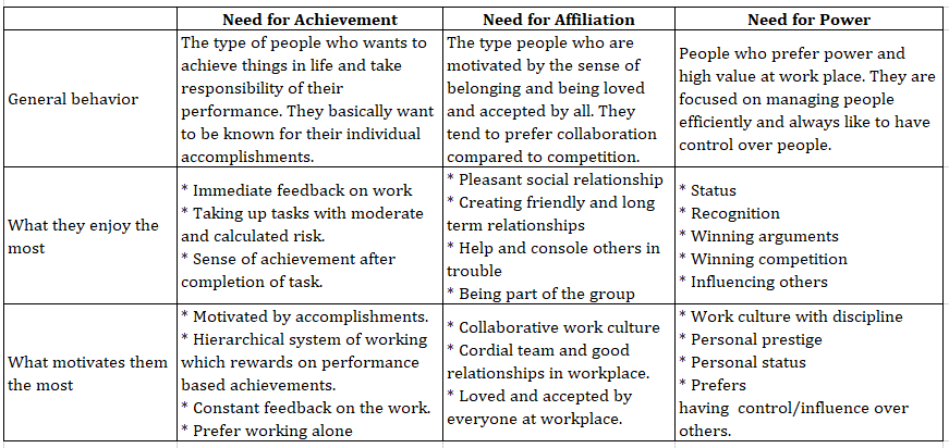 McClelland Theory of Needs