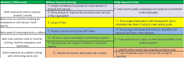 Deming's 14 points vs Crosby's 14 Steps