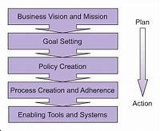 Process Maturity and DMAIC