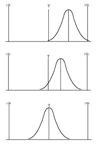 Taguchi capability measure - Cpm