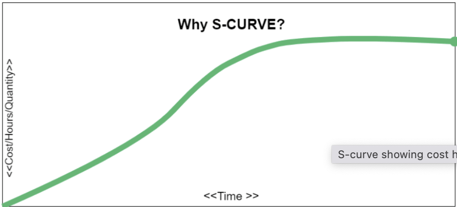 S Curve