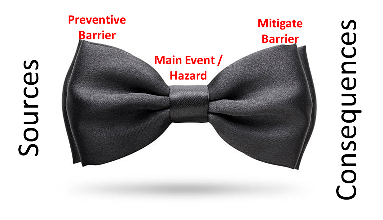 Bowtie Analysis