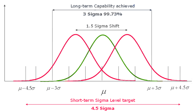 Sigma Shift