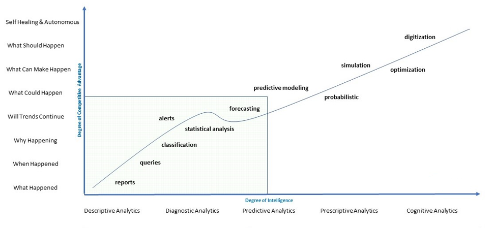 Cognitive Analytics
