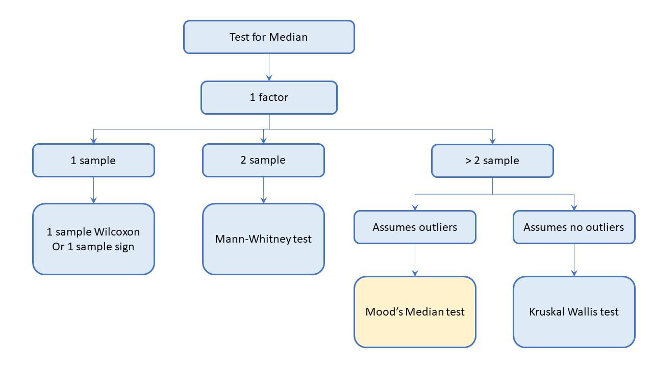 Mood's Median Test