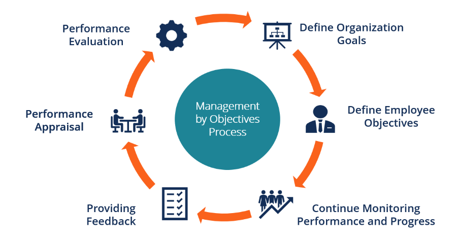 Management By Objectives (MBO)