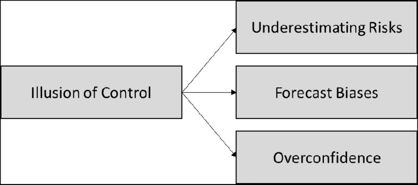 Illusion of Control