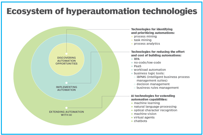 Hyperautomation