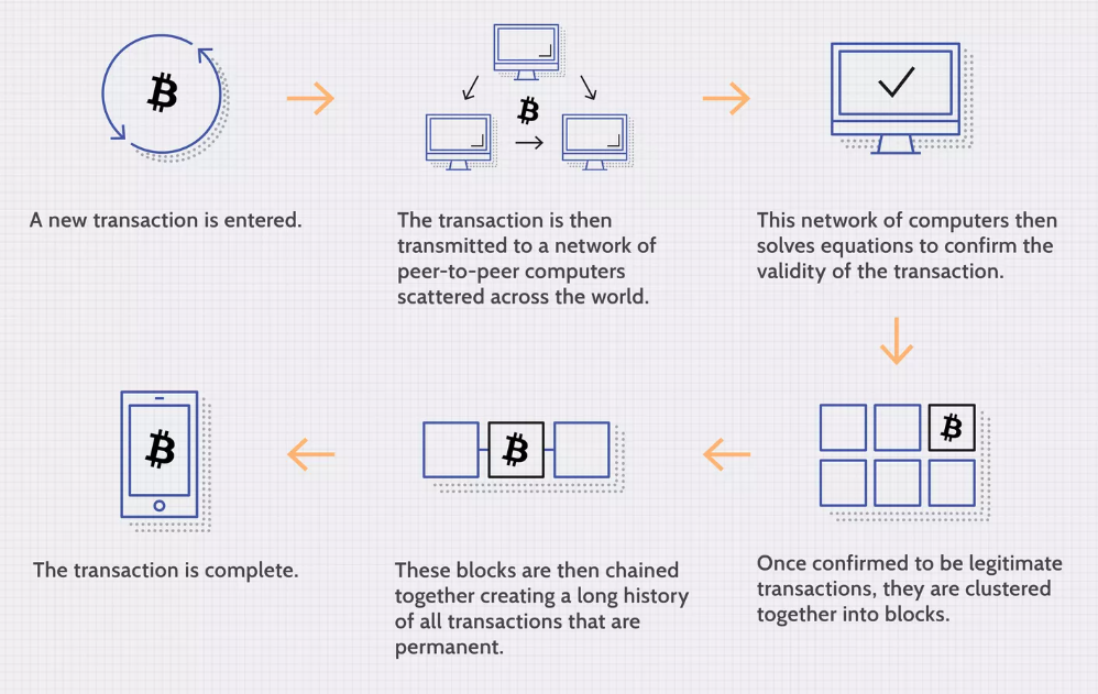 Blockchain Technology and Lean Six Sigma