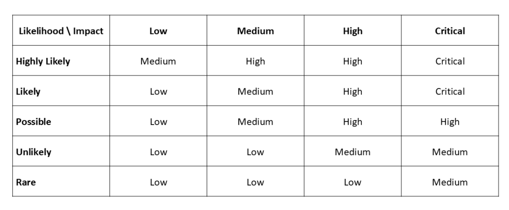 ISO31000Riskmatrix.thumb.png.73187ad941e28b73697b264ff53541e2.png