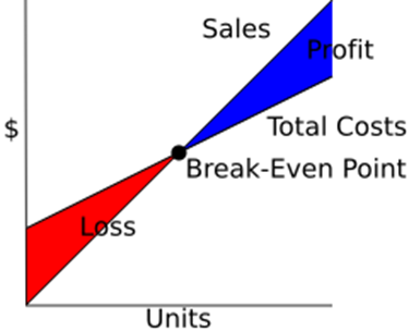 Break-Even Analysis