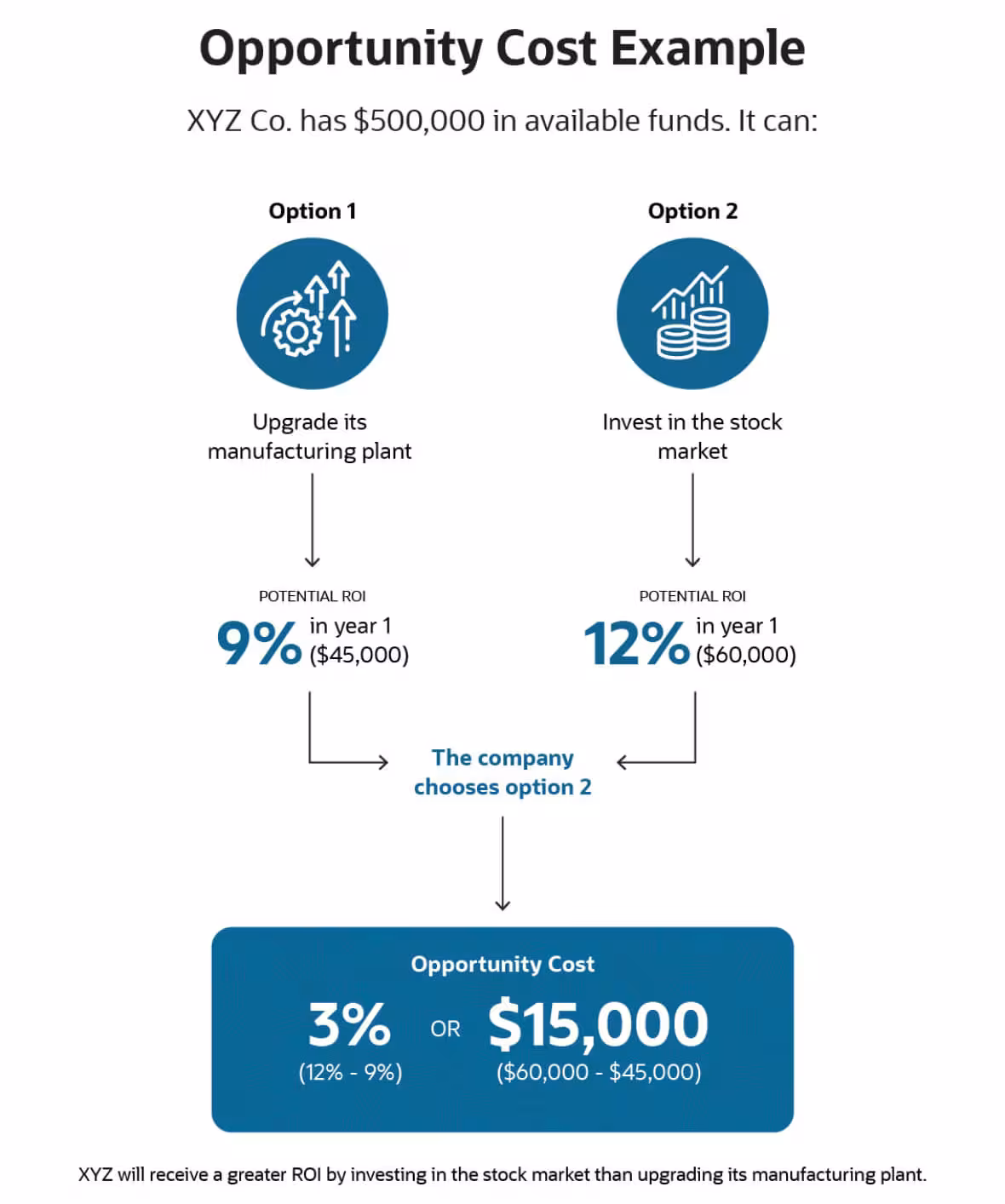 opportunity-cost-example.avif